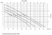 Masážní čerpadlo SAP1100P s integrovaným pneumatickým spínačem